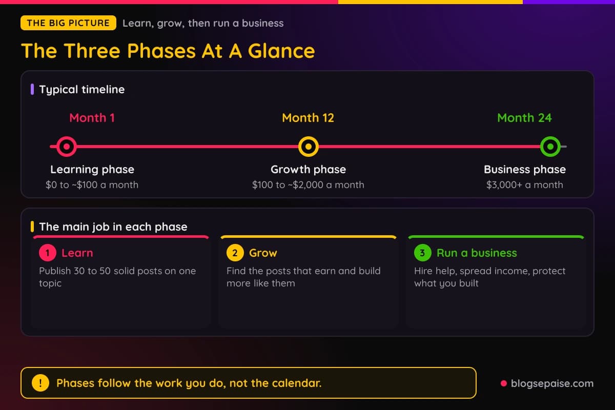 Timeline of the three affiliate career phases with typical months and monthly income ranges