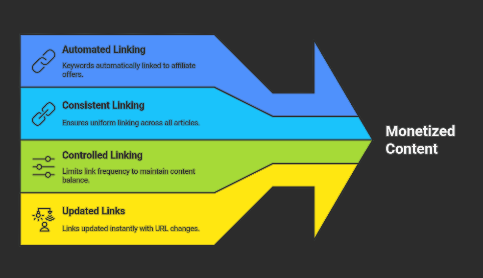 ThirstyAffiliates Autolink Keywords feature