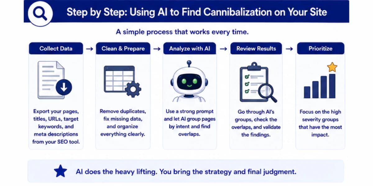 Using AI to find keyword cannibalization