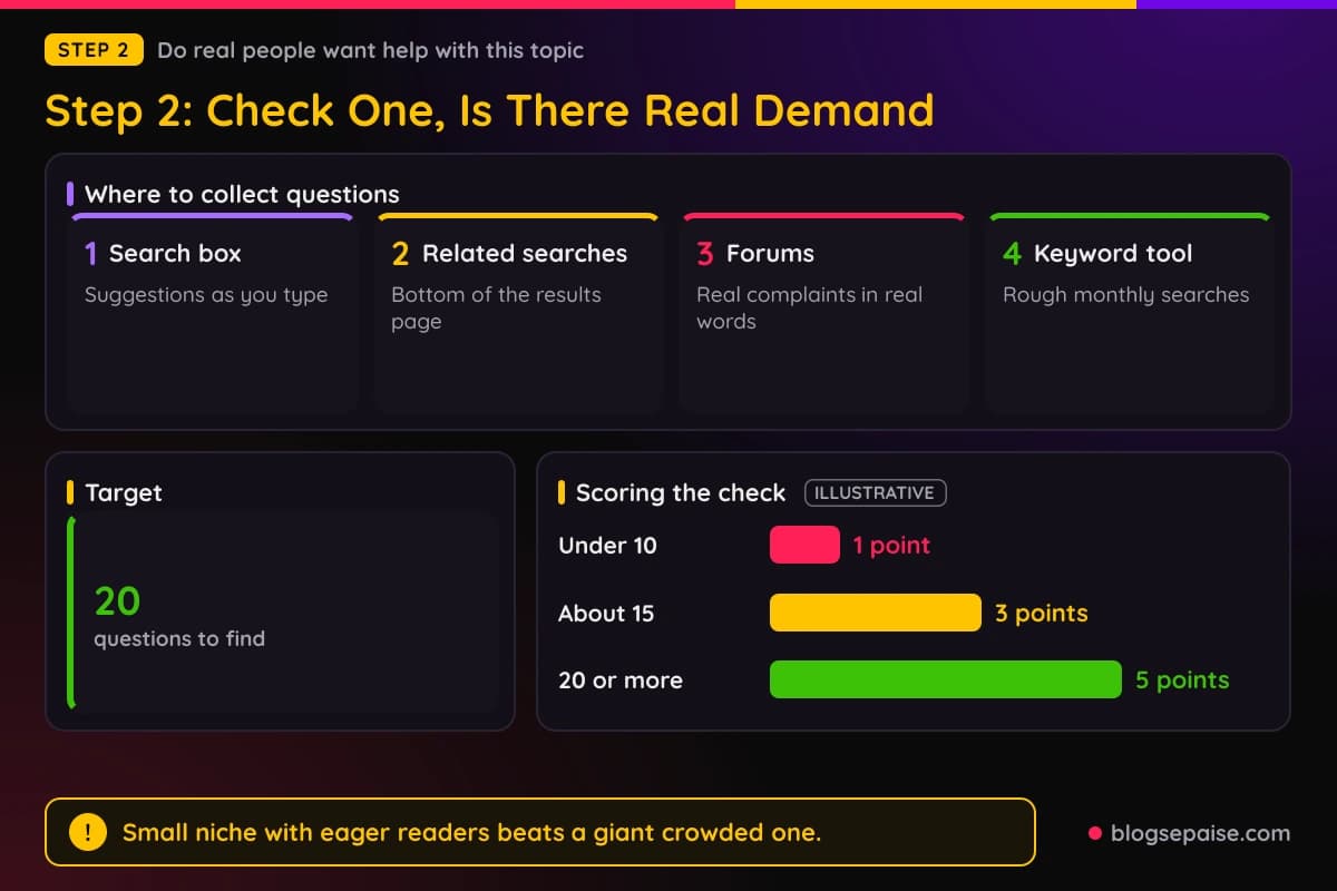 Four places to collect reader questions, search suggestions, forums, comment sections, and keyword tools, with a goal of 20 questions