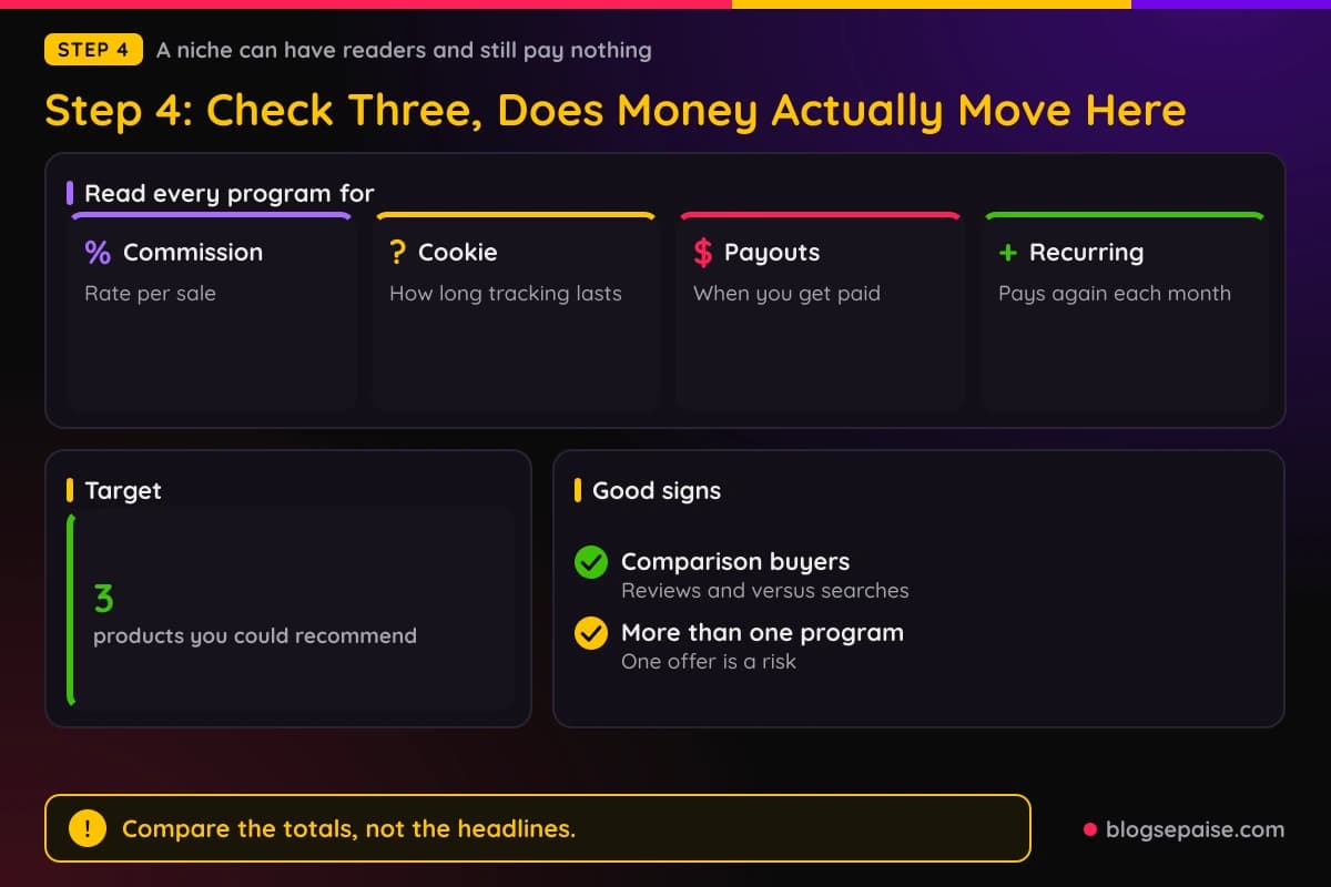 Four money questions for a niche, price, terms, cookie length, and recurring pay, with a goal of at least three products