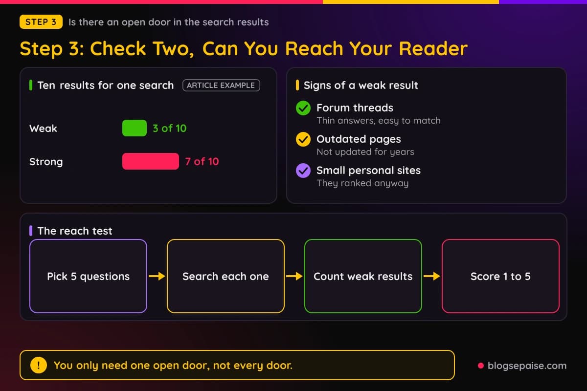 Made up example showing three weak results out of ten on a search results page, with a checklist for judging if a small site can compete