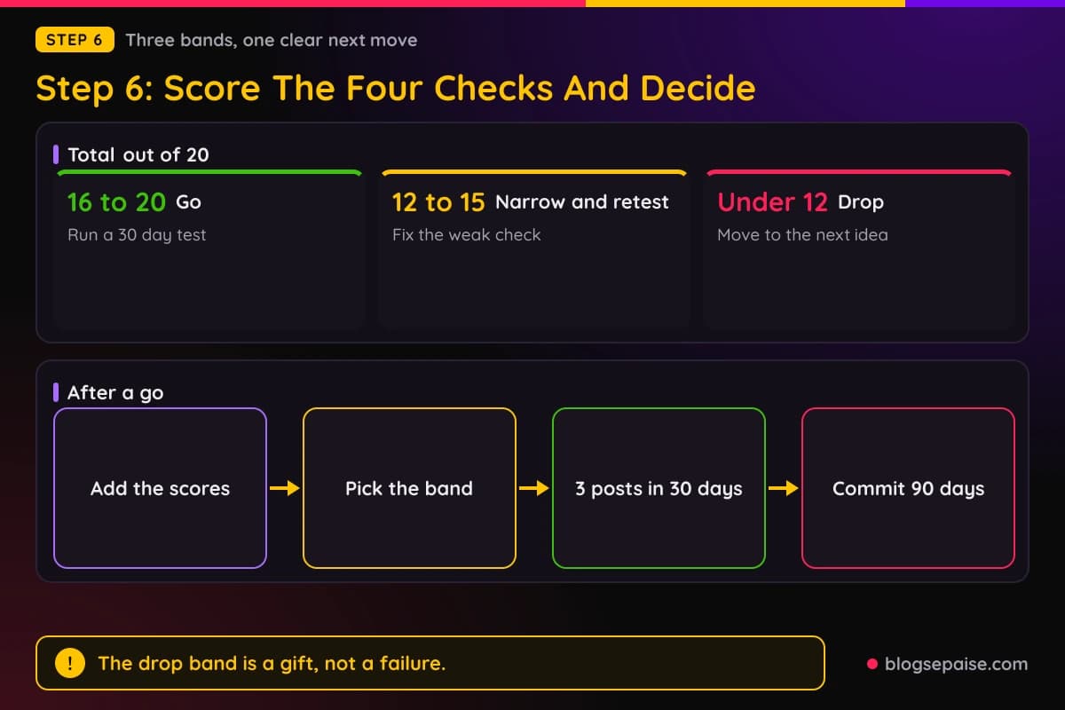 Decision bands for the niche score, 16 to 20 go, 12 to 15 narrow and retest, under 12 drop, with a flow from score to decision to small test