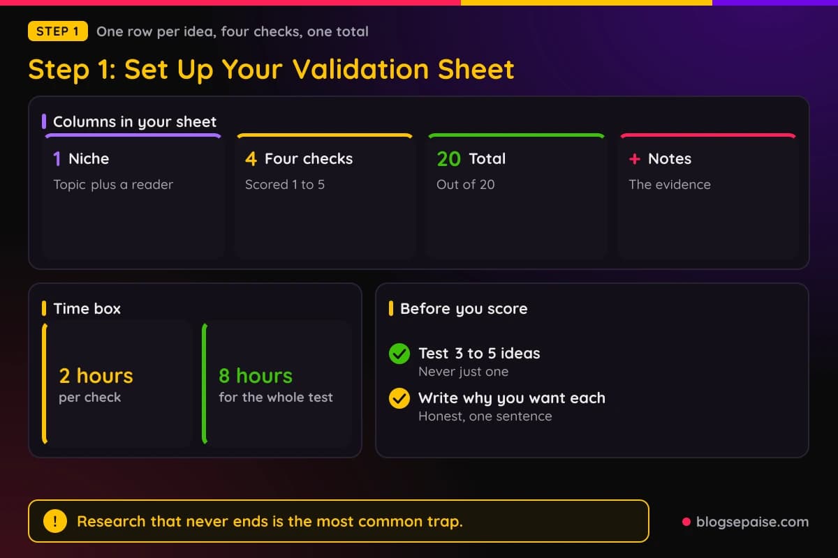 Diagram of the validation sheet showing four checks scored one to five for a total out of 20, with a flow from demand to reach to money to staying power to score