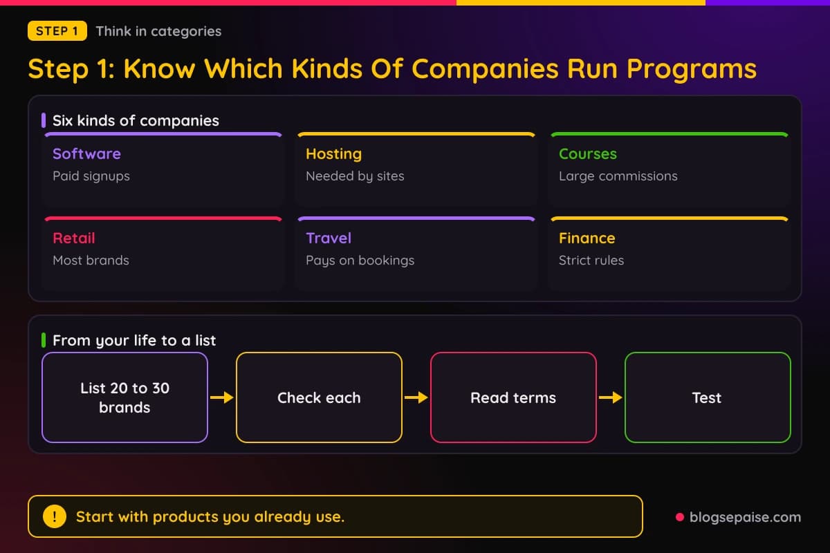 Cards of six kinds of companies that run affiliate programs with a flow from your own list to a shortlist