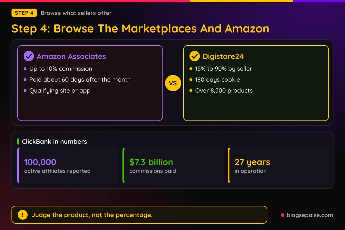 Compare panel of Amazon Associates and digital product marketplaces with the numbers each one publishes