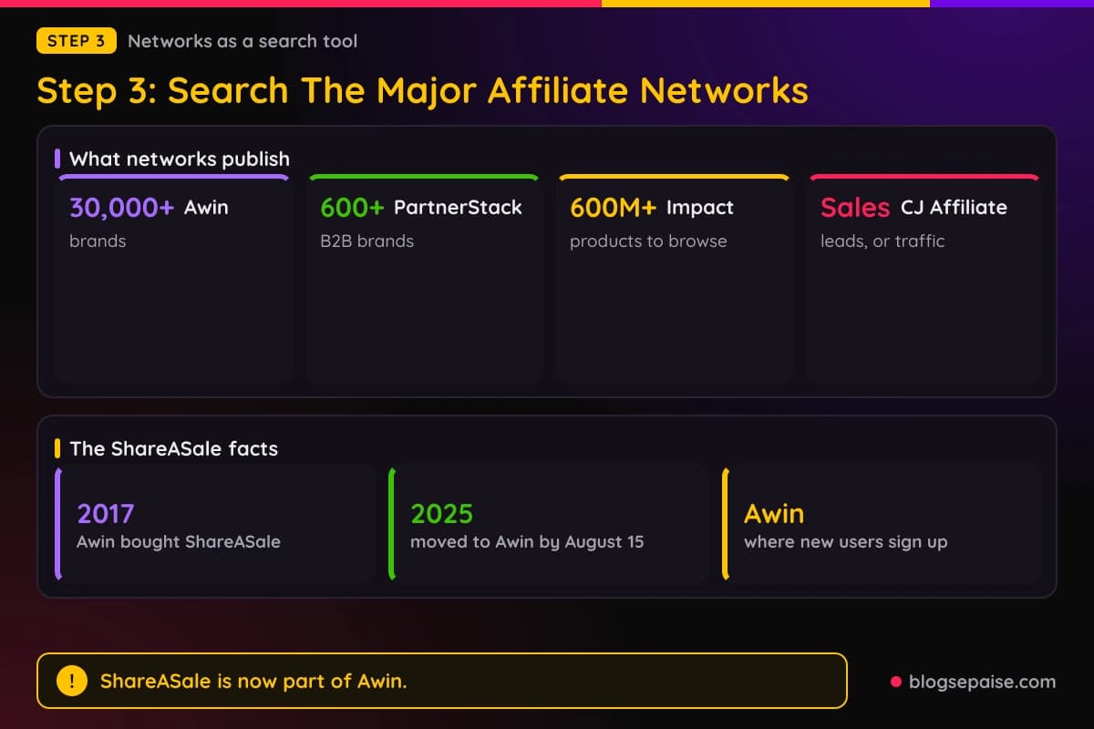 Cards of what each major affiliate network lists for publishers, with a panel of the numbers networks publish