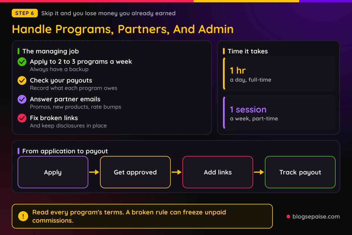 Checklist of daily affiliate admin tasks covering programs, payouts, partner emails and broken links, with the path from application to payout