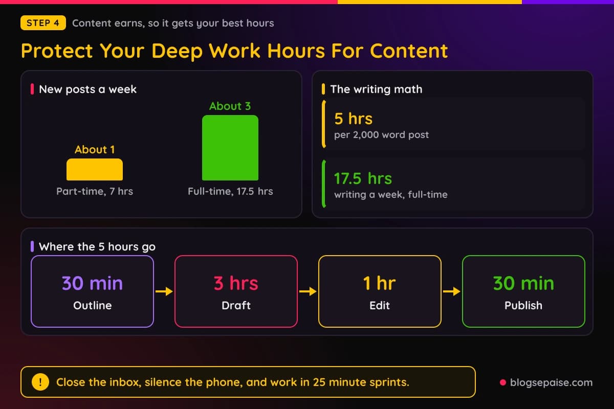 Bar chart comparing about one post a week for part-time affiliates with three posts a week for full-time affiliates, and the five hour post workflow