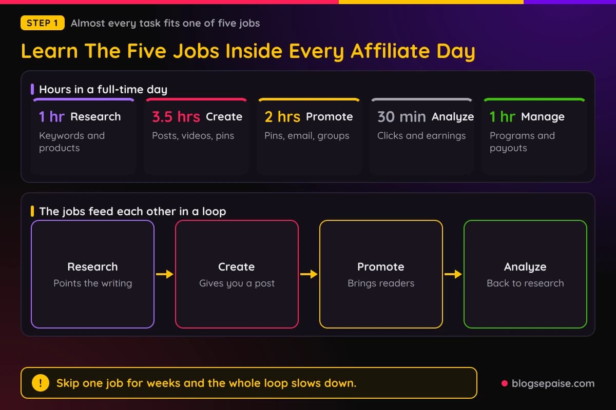 Five affiliate marketing daily jobs with hours for each, research, creating, promoting, analyzing and managing, plus a loop showing how they feed each other