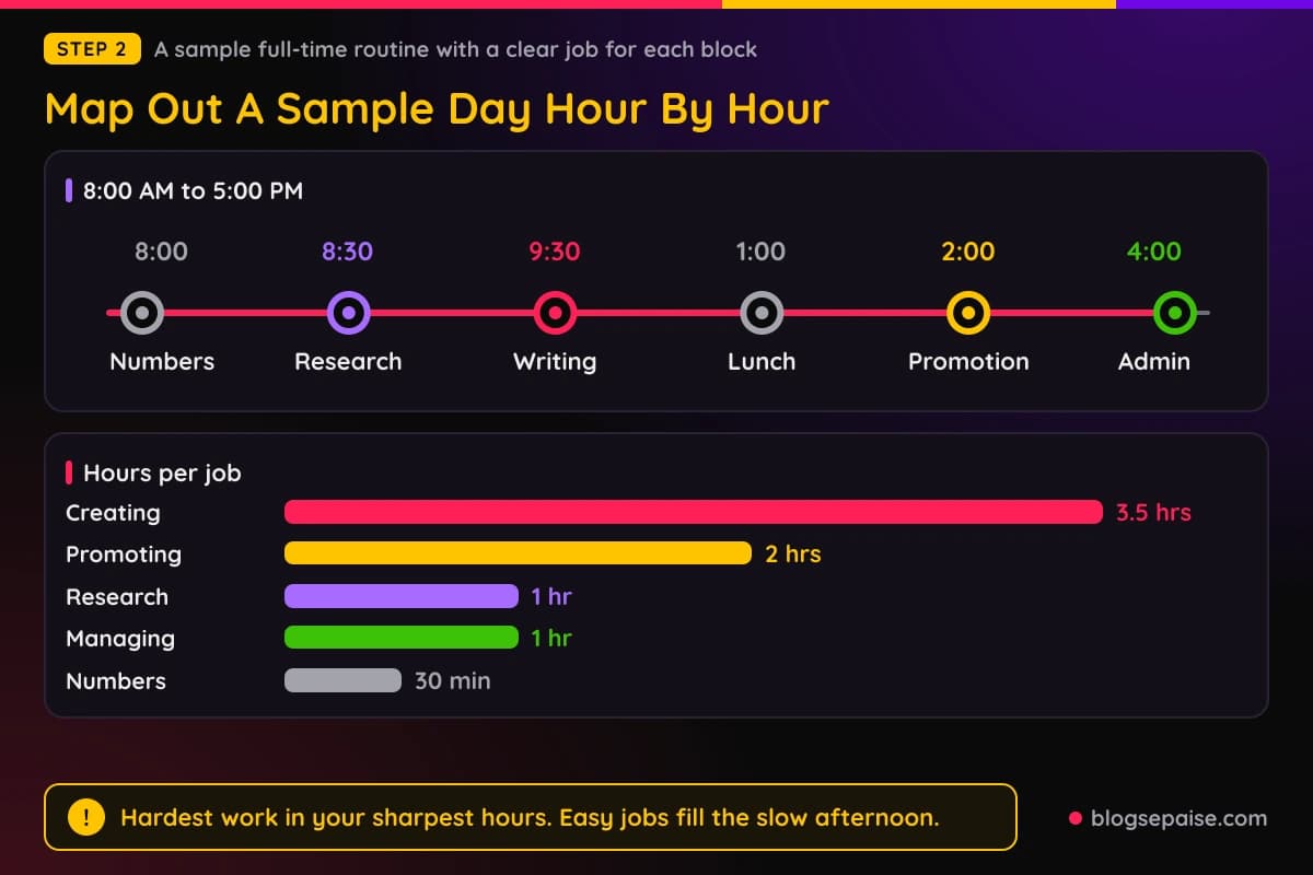Timeline of a full-time affiliate marketer routine from 8:00 AM to 5:00 PM with a bar chart of hours spent on each job