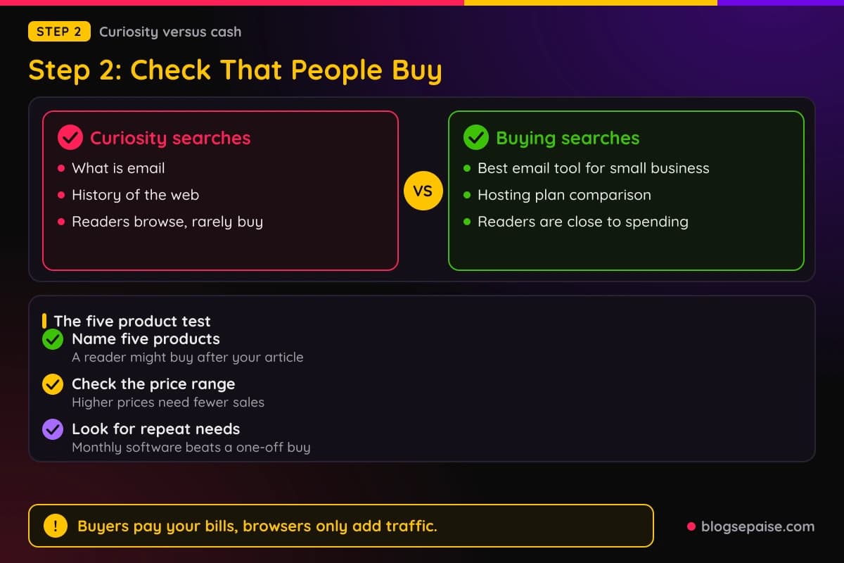 Comparison of curiosity searches and buying searches, with example phrases and the signs that show a niche has real buyers