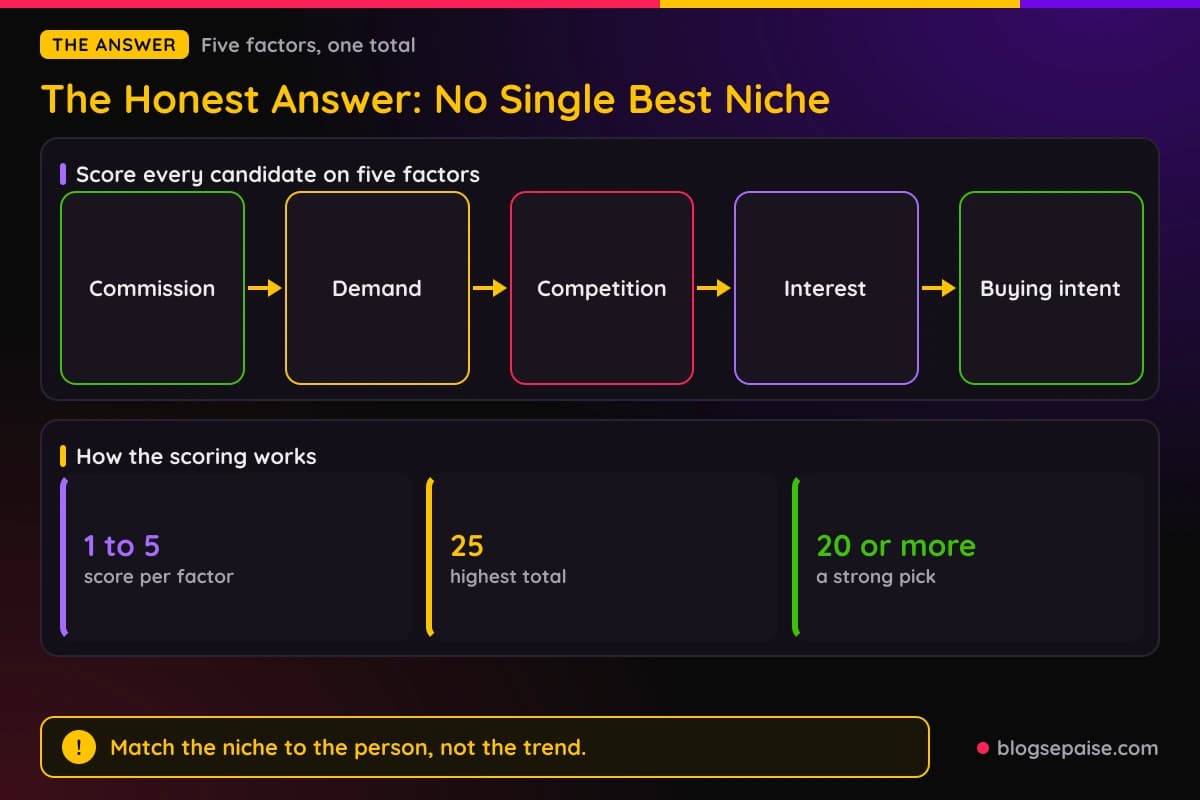 Five factors used to score an affiliate niche: commission, demand, competition, interest, and buying intent, each scored from 1 to 5 for a total out of 25