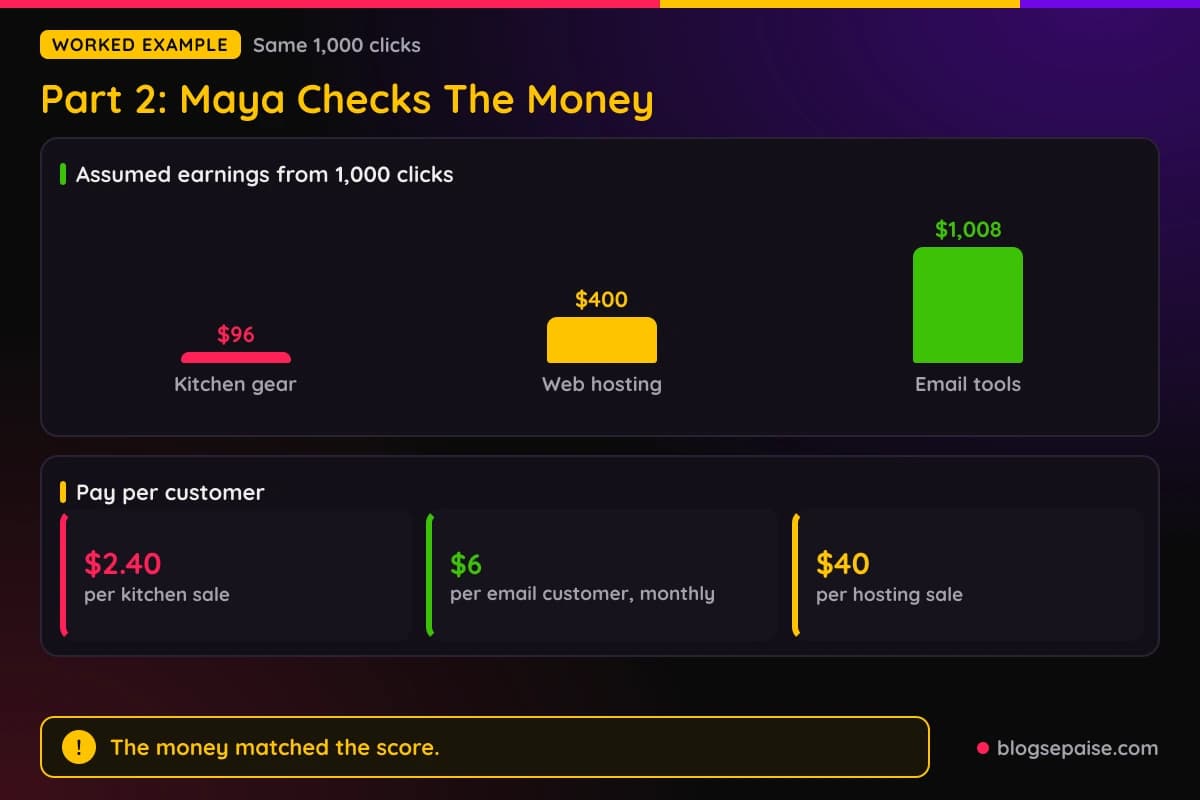 Maya's assumed earnings from 1,000 clicks: home kitchen gear $96, web hosting $400, and email tools $1,008 over a year
