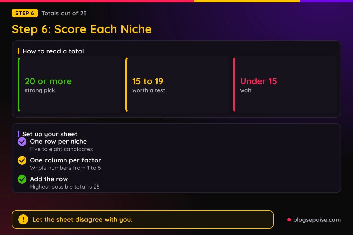 Scoring sheet with five factors scored 1 to 5 and the cutoffs: 20 or more is strong, 15 to 19 is worth a test, and under 15 should wait