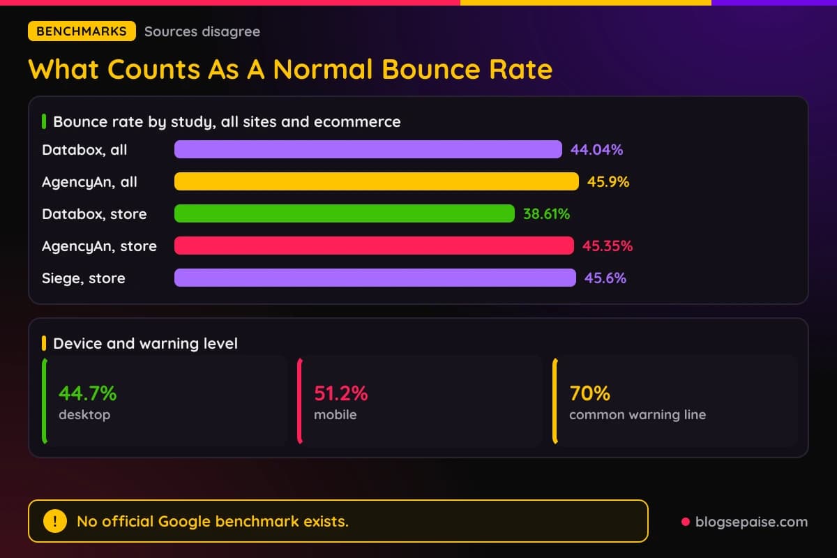 Bar chart of GA4 bounce rate medians and ecommerce benchmarks from three studies, with desktop and mobile figures