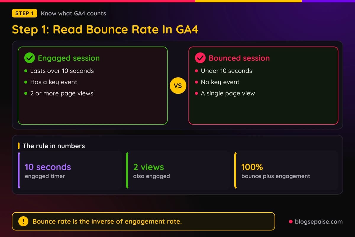 Compare card of an engaged session versus a bounced session in GA4, with the 10 second, key event, and 2 page view tests