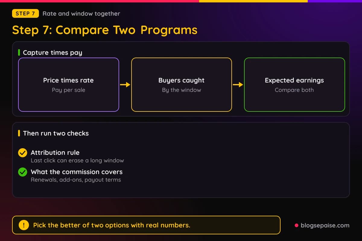 Flow diagram showing price times rate gives pay per sale, times buyers caught gives expected earnings, with a checklist of attribution, commission coverage, and payout checks