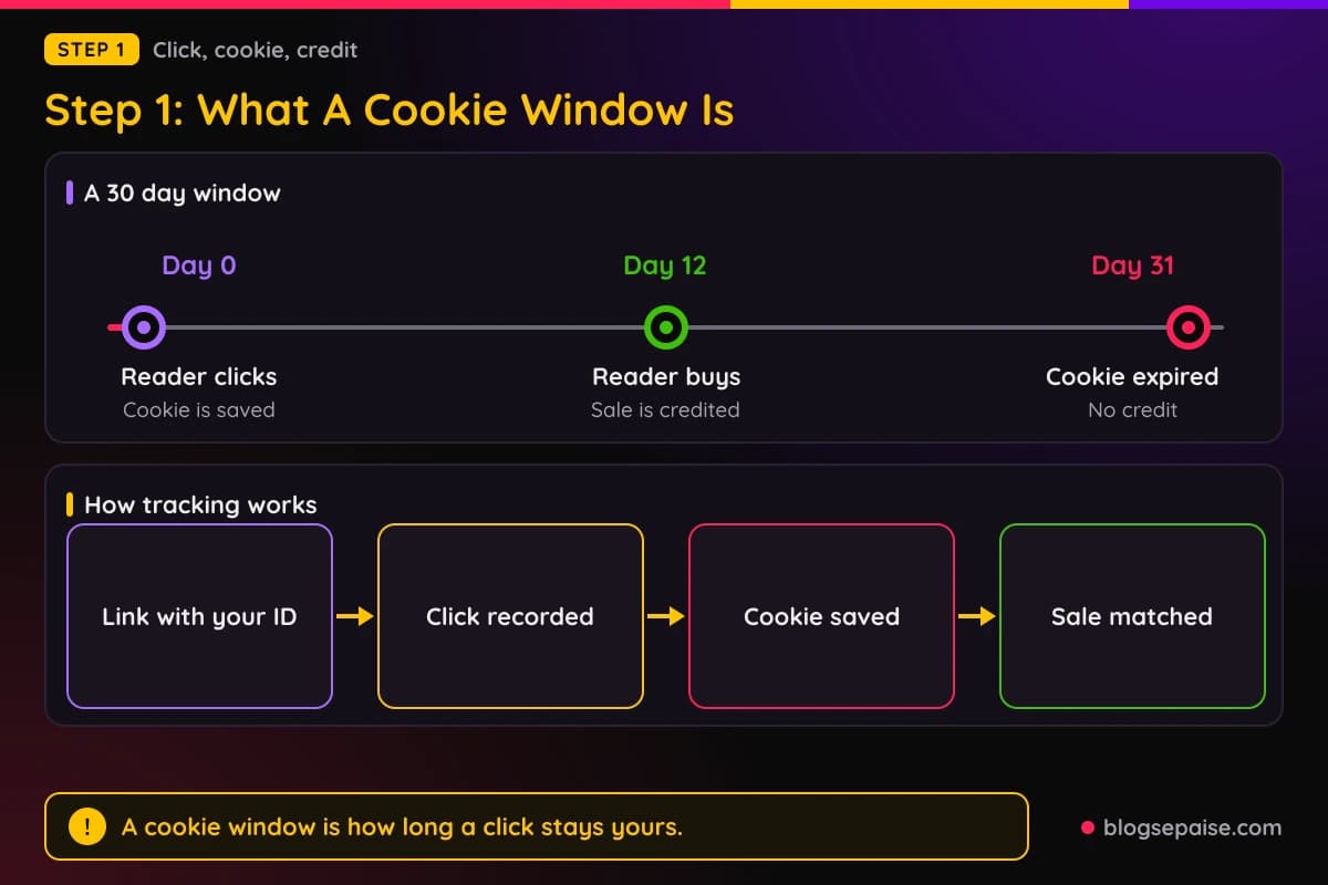 Timeline of a 30 day cookie window showing the click on day 0, a credited sale on day 12, and an expired cookie on day 31, with the four tracking steps below