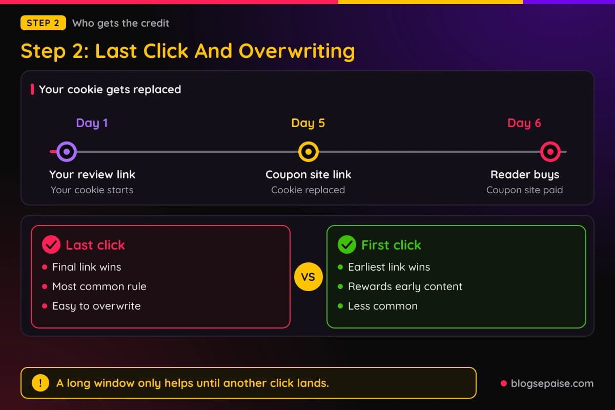 Timeline showing a reader clicking an affiliate link on day 1, a coupon site link on day 5, and buying on day 6, next to a comparison of last click and first click rules