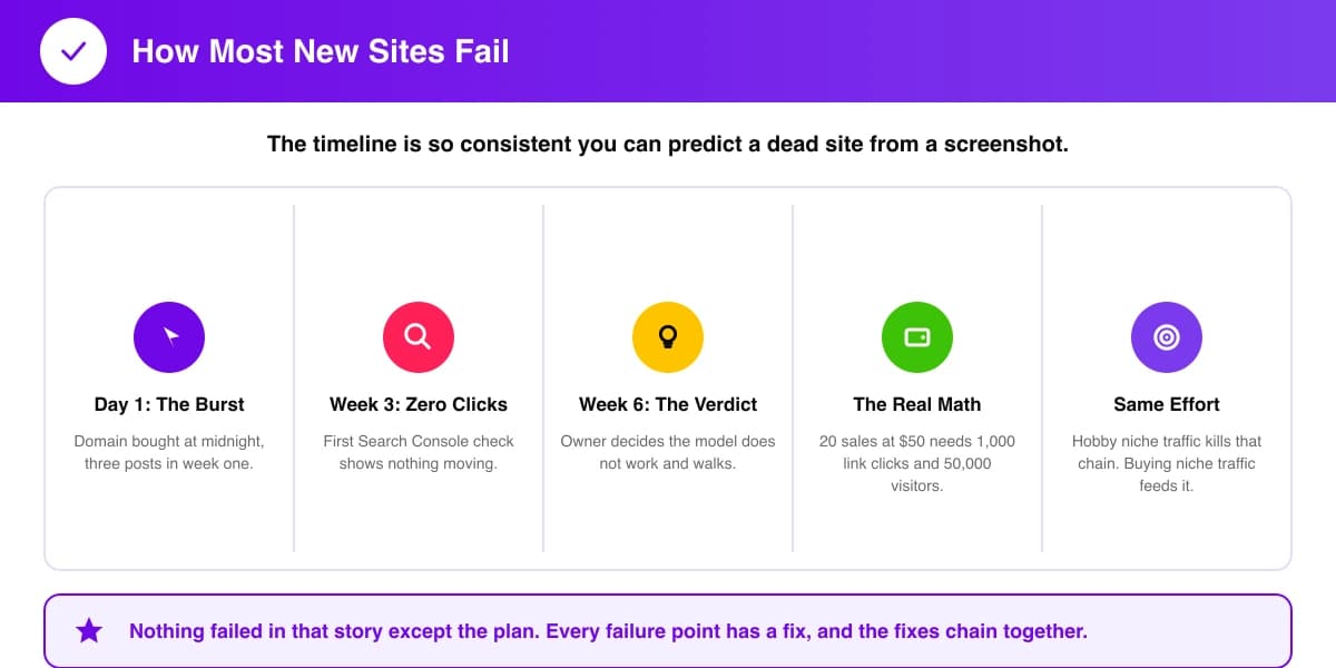 The timeline most new affiliate sites follow before they fail
