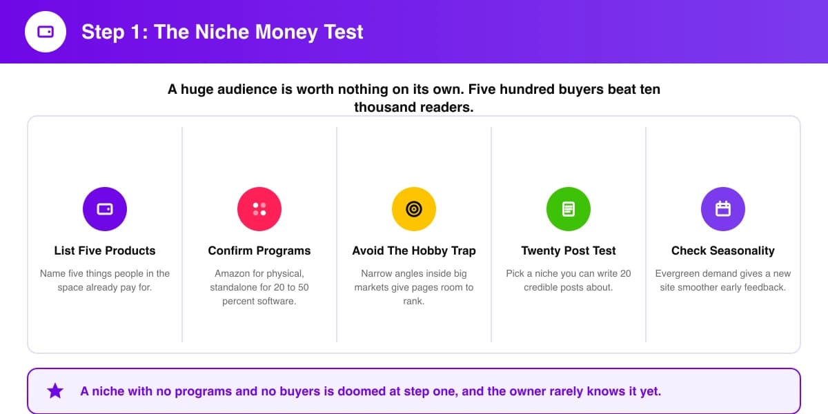 The niche money test for affiliate sites