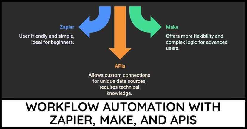 Workflow Automation With Zapier, Make, And APIs