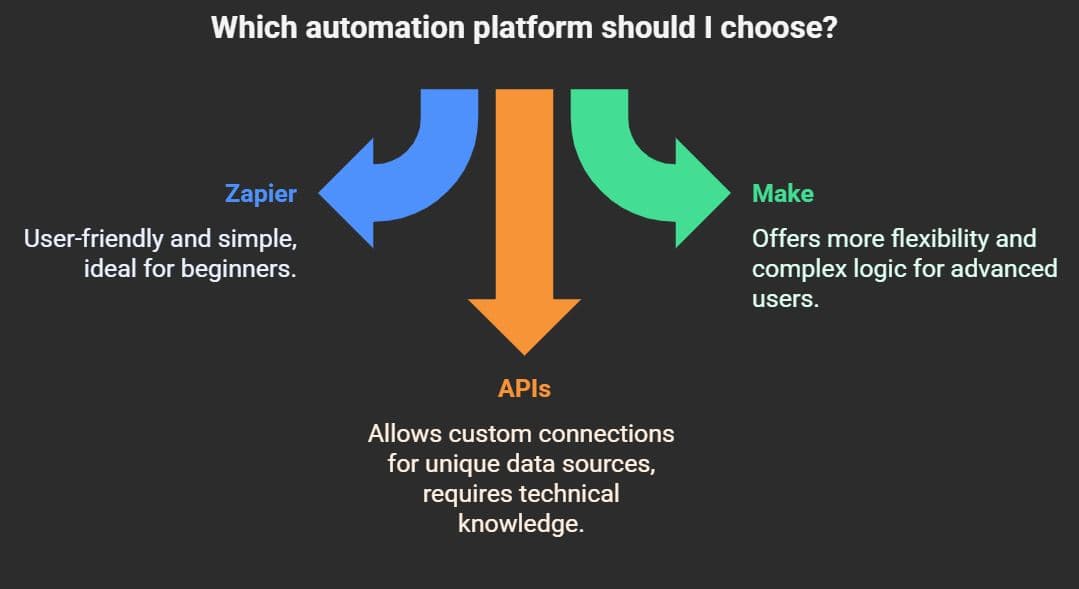 Workflow Automation With Zapier, Make, And APIs