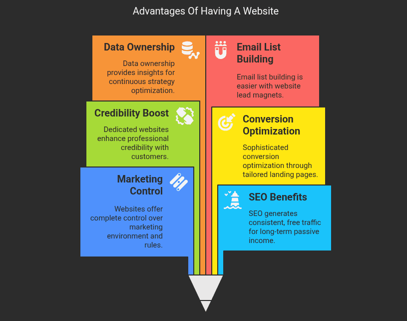 Advantages of having a website for affiliate marketing