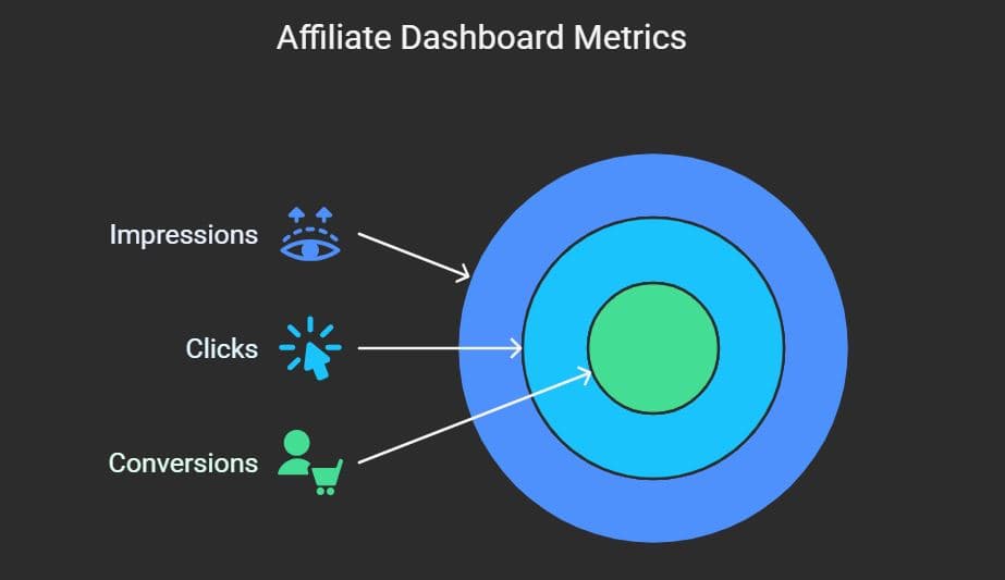 Reading Affiliate Dashboard Metrics