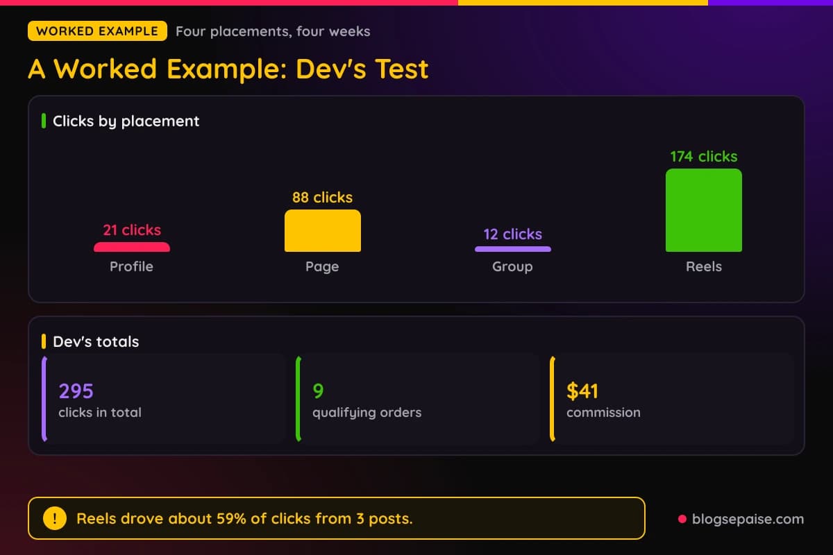 Bar chart of clicks by placement for Dev's four week test, 21 from the profile, 88 from the Page, 12 from the group, and 174 from Reels, with totals of 295 clicks, 9 orders, and 41 dollars