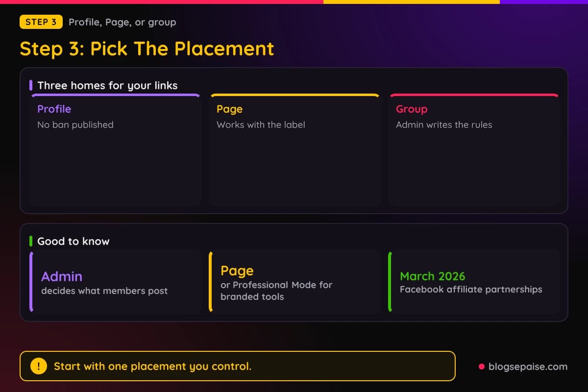 Cards comparing a personal profile, a Facebook Page, and a group for affiliate links, with stats on group admin rules, the Page label, and Facebook affiliate partnerships in March 2026