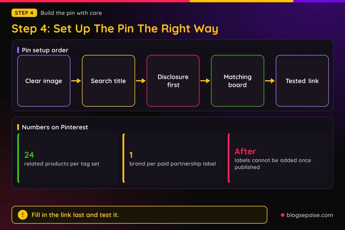 Flow of five pin setup steps from image to disclosure to link, with the numbers 24 product tags and 1 brand per paid partnership label