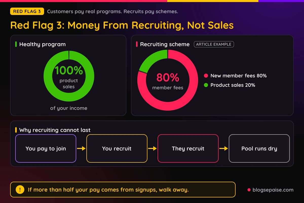 Income split of a healthy affiliate program compared with a recruiting scheme