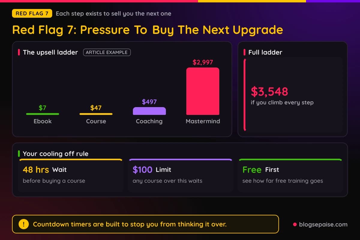 The upsell ladder from a 7 dollar ebook to a 2,997 dollar mastermind