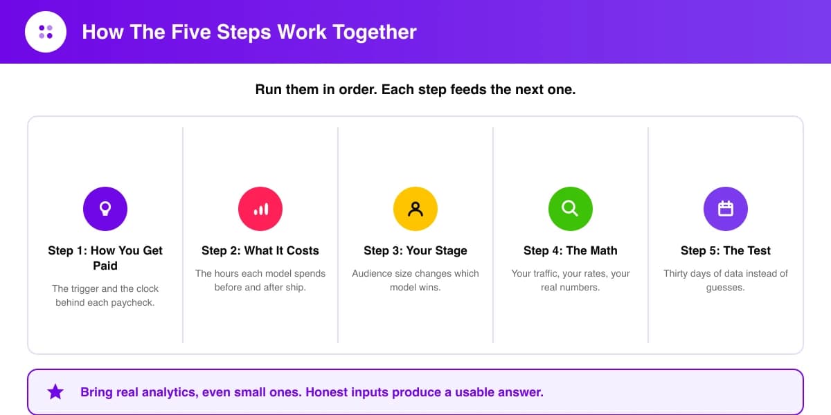 How the five steps of the affiliate marketing versus sponsorship comparison work together