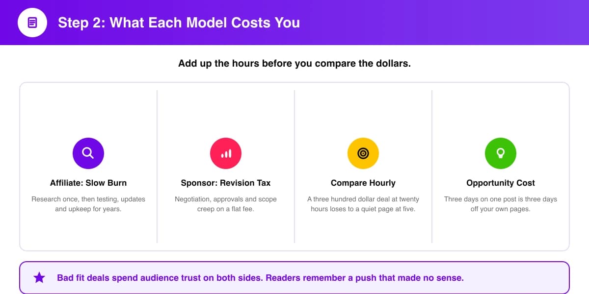 The hidden time costs of affiliate content versus sponsorship deliverables compared hourly