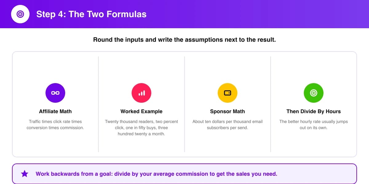 The affiliate and sponsorship math formulas with a worked example for a twenty thousand reader blog