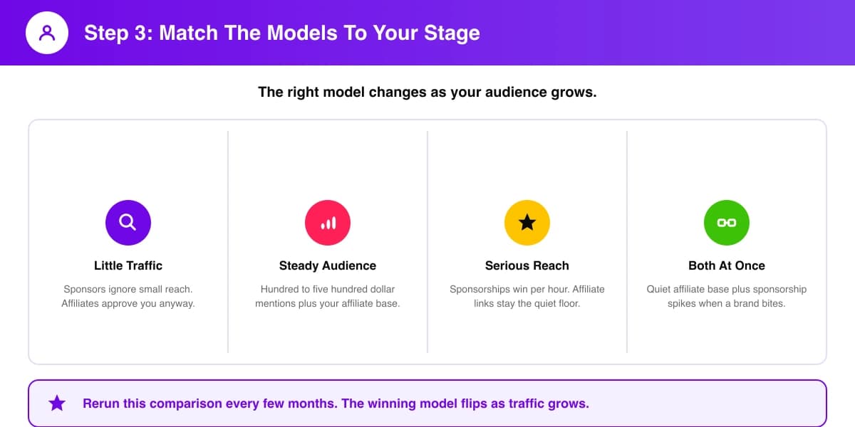 Matching affiliate marketing and sponsorships to each audience stage