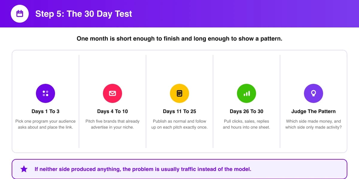 A thirty day test plan split into day ranges for trying affiliate marketing and sponsorships side by side