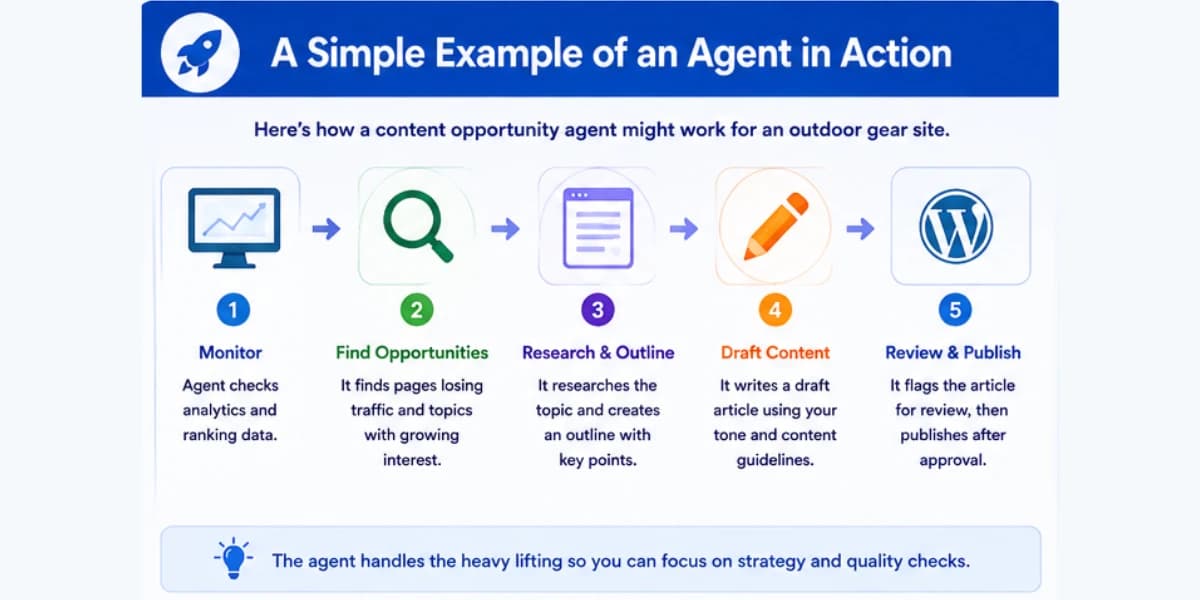AI SEO agent example in action