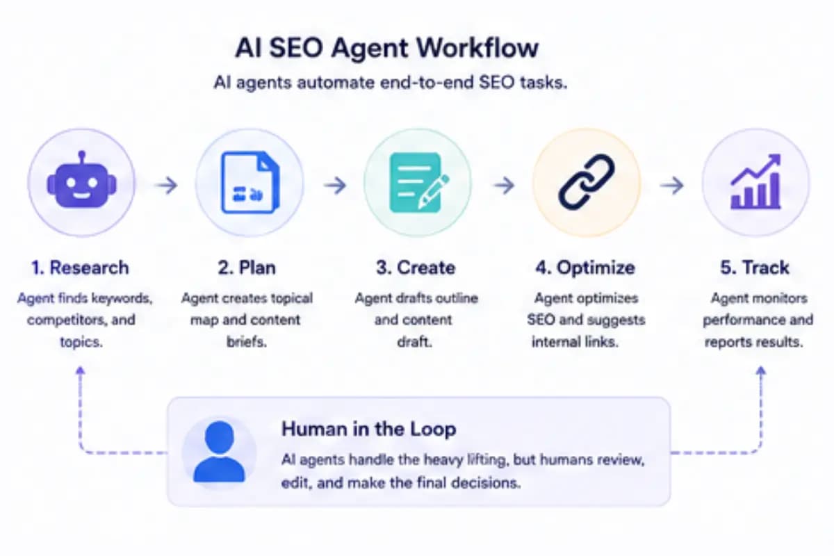 AI SEO agents for automated workflows