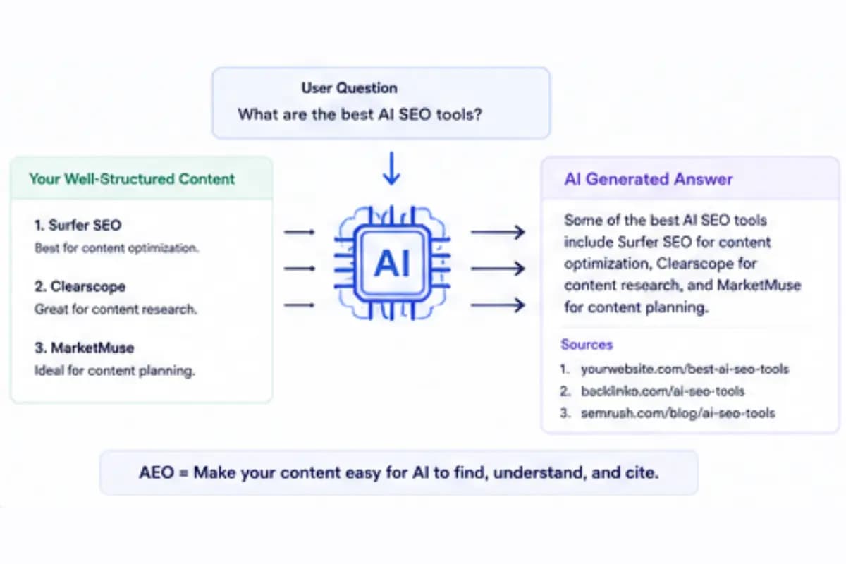 Answer engine optimization for AI search