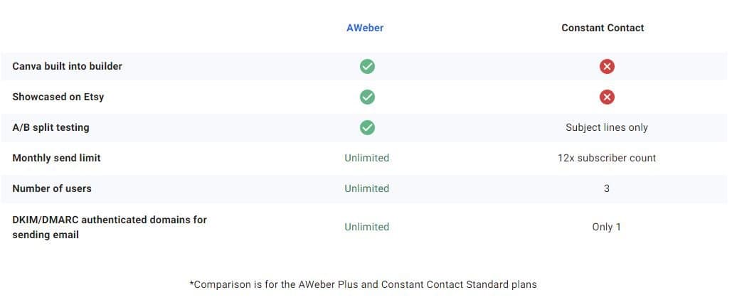 AWeber vs Constant Contact