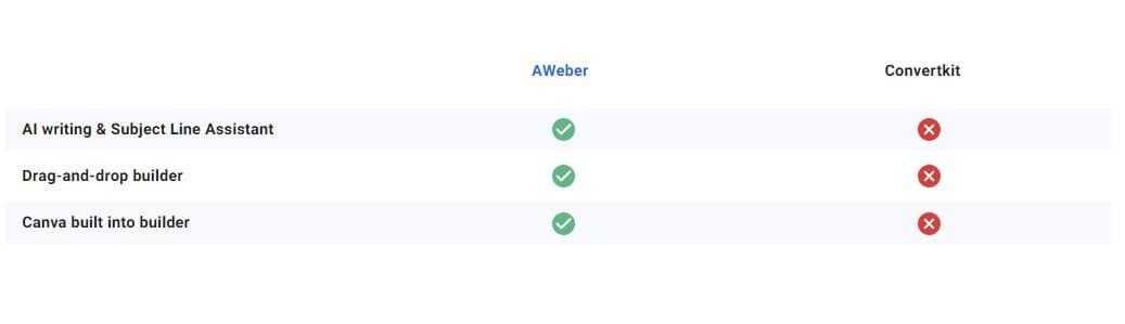 AWeber vs ConvertKit