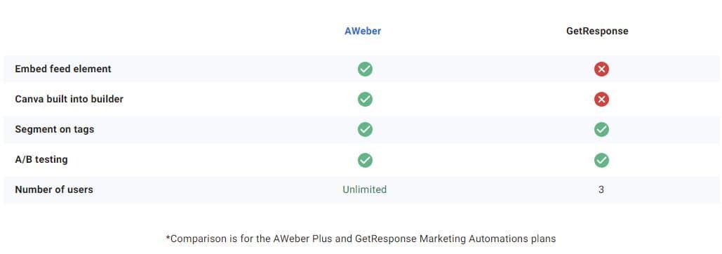 AWeber vs GetResponse