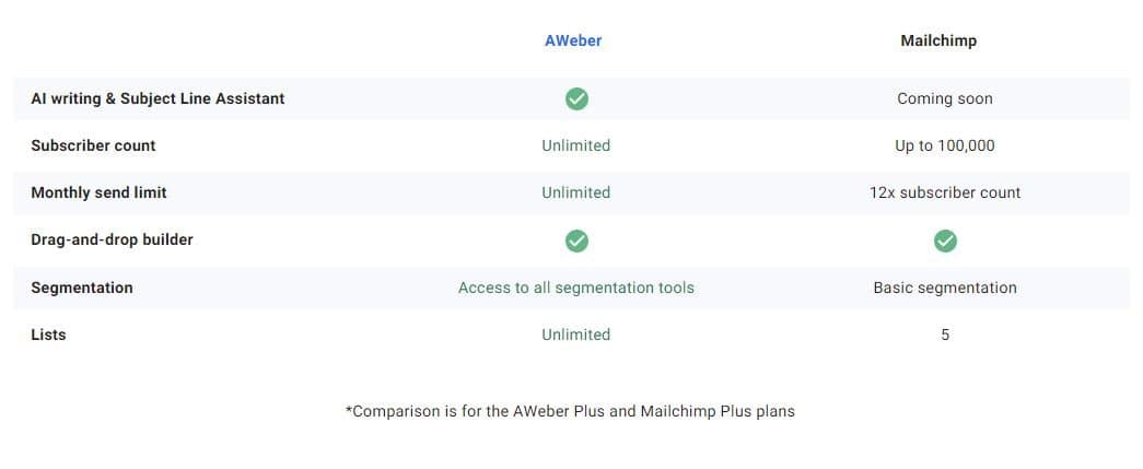 AWeber vs Mailchimp