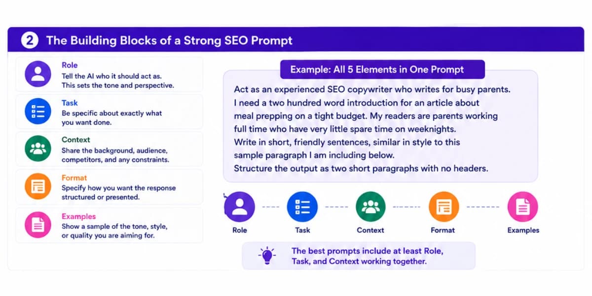 Building blocks of strong SEO prompt