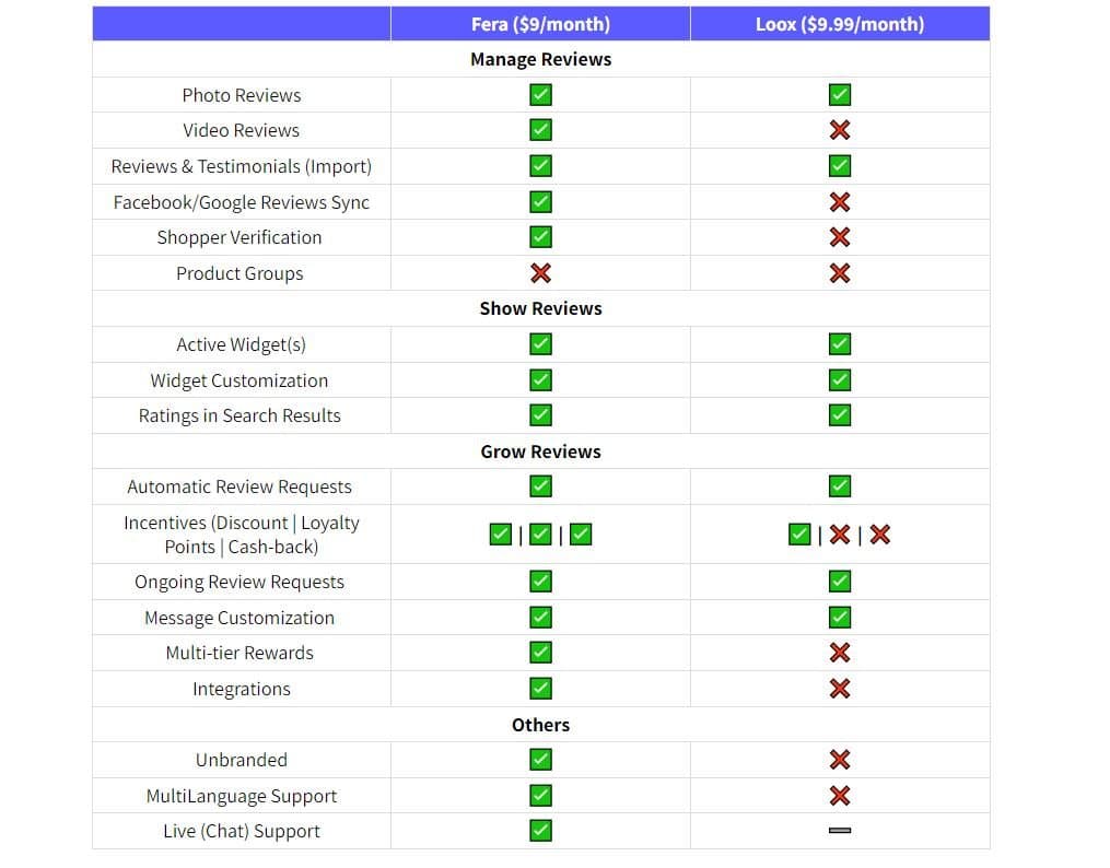 Fera vs Loox