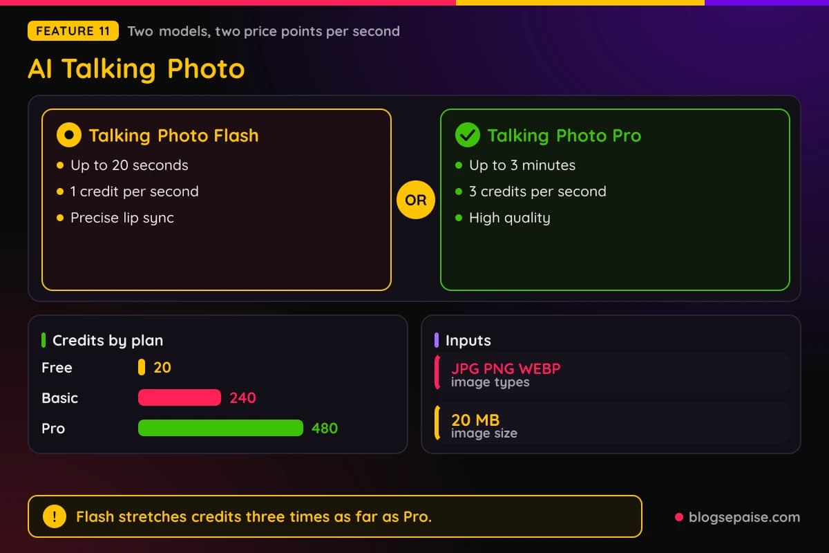 FineVoice AI Talking Photo comparing the Flash model at 20 seconds and the Pro model at 3 minutes